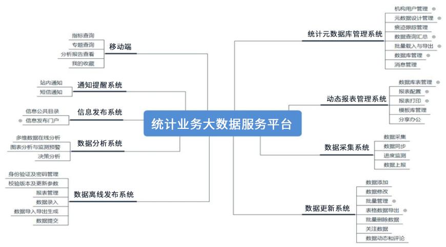 統(tǒng)計業(yè)務(wù)大數(shù)據(jù)服務(wù)平臺.jpg