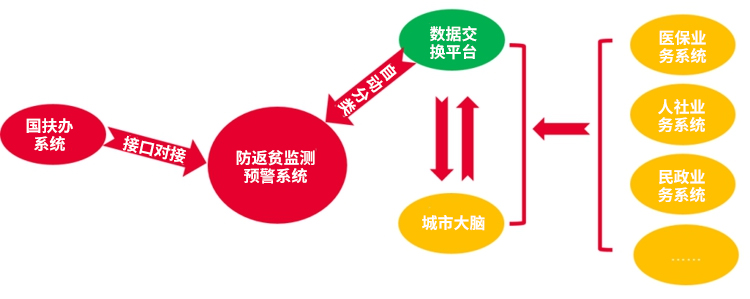 防返貧監(jiān)測 預(yù)警系統(tǒng).jpg