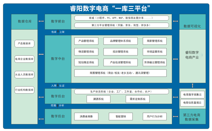 睿陽(yáng)數(shù)字 電商產(chǎn)業(yè).jpg
